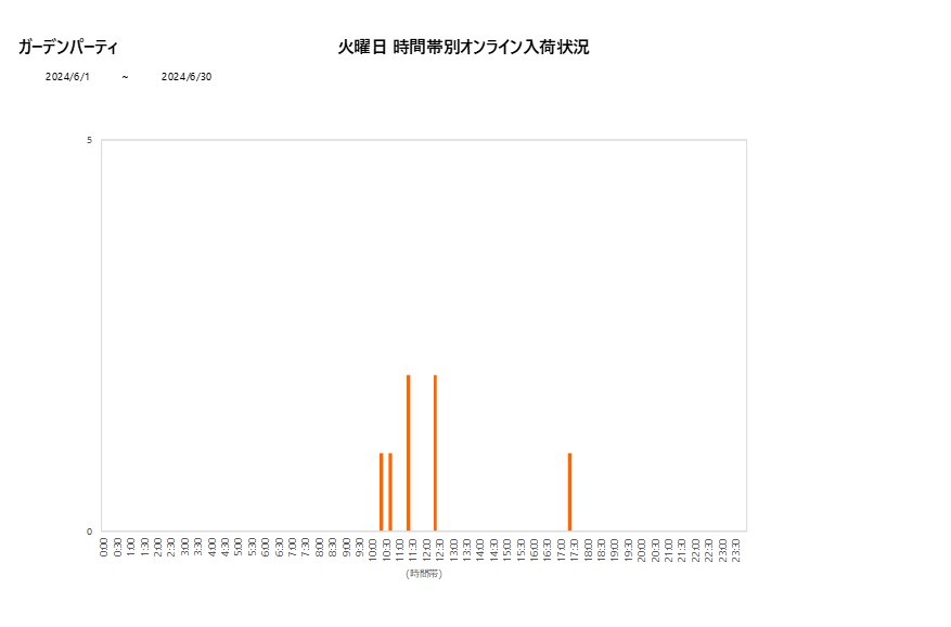 火曜日ガーデンパーティ202406グラフ